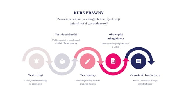 Zacznij zarabiać na usługach bez rejestracji działalności gospodarczej - nowy kurs